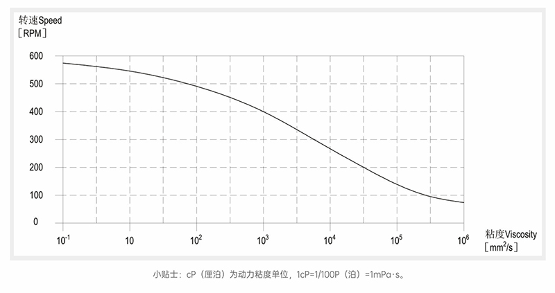 小蝌蚪污视频下载地址粘度-转速曲线